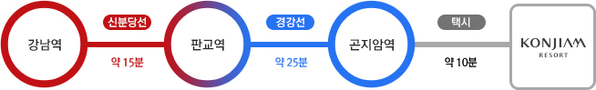 강남역에서 판교역(신분당선)까지 약 15분 소요, 판교역에서 곤지암역(경강선)까지 약 25분 소요, 곤지암역에서 곤지암리조트까지 택시로 약 10분 소요