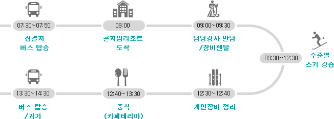 07:30~07:50 집결지 버스 탑승 - 09:00 곤지암리조트 도착 - 09:00~09:30 담당강사 만남/장비렌탈 - 09:30~12:30 수준별 스키 강습 - 12:30~12:40 개인장비 정리 - 12:40~13:30 중식(카페테리아) - 13:30~14:30 - 버스 탑승/귀가